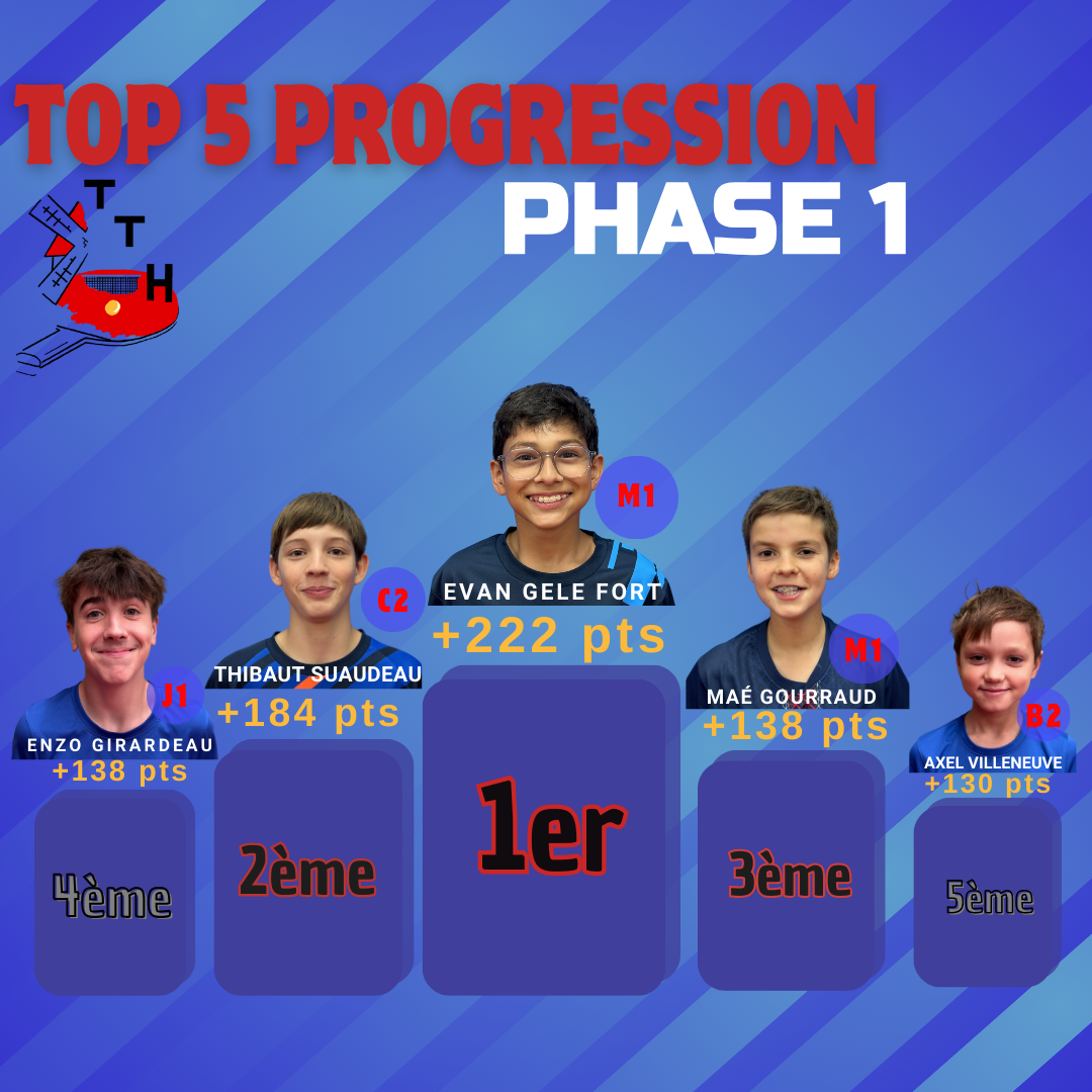 TOP 5 des plus belles progressions - Phase 1